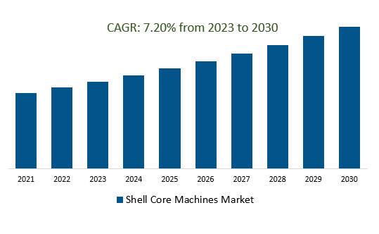 Shell Core Machines Market Size 2023-2030	